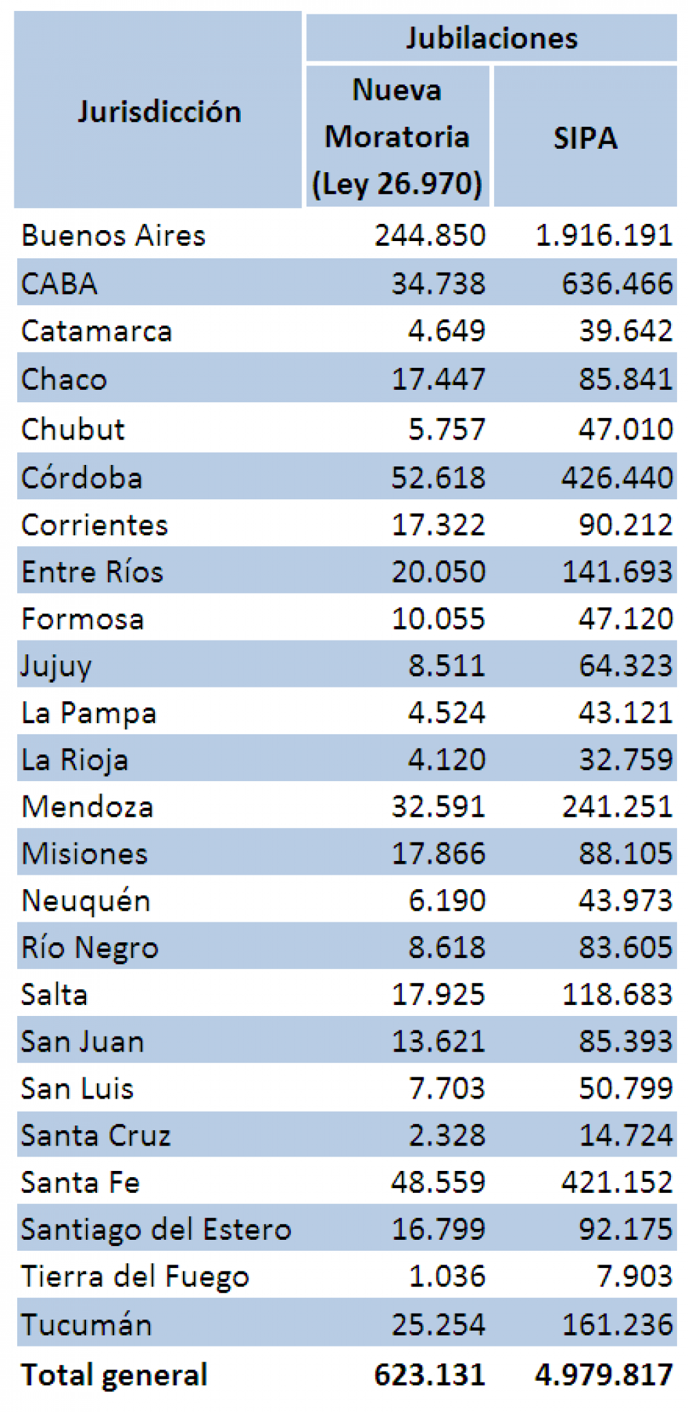 A trav�s de la moratoria la Anses incorpor� a 17.866 nuevos jubilados en Misiones