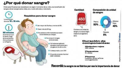 Salta necesitar� 22 mil donantes voluntarios de sangre para 2016