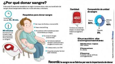 Salta necesitar� 22 mil donantes voluntarios de sangre en 2016