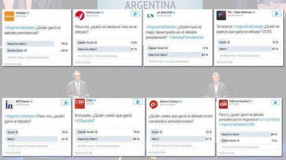 En las redes sociales, Macri gan todas las encuestas sobre el debate