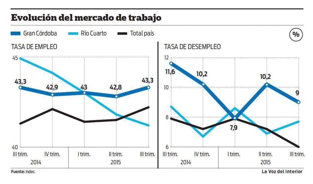 Baj� 2,6 puntos el desempleo en el Gran C�rdoba