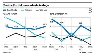 Baj� 2,6 puntos el desempleo en el Gran C�rdoba