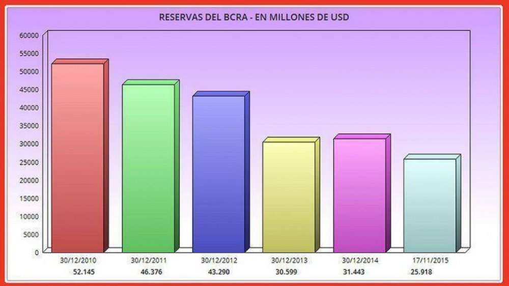 Las reservas del Banco Central cayeron ms USD 1.000 millones en lo que va de noviembre