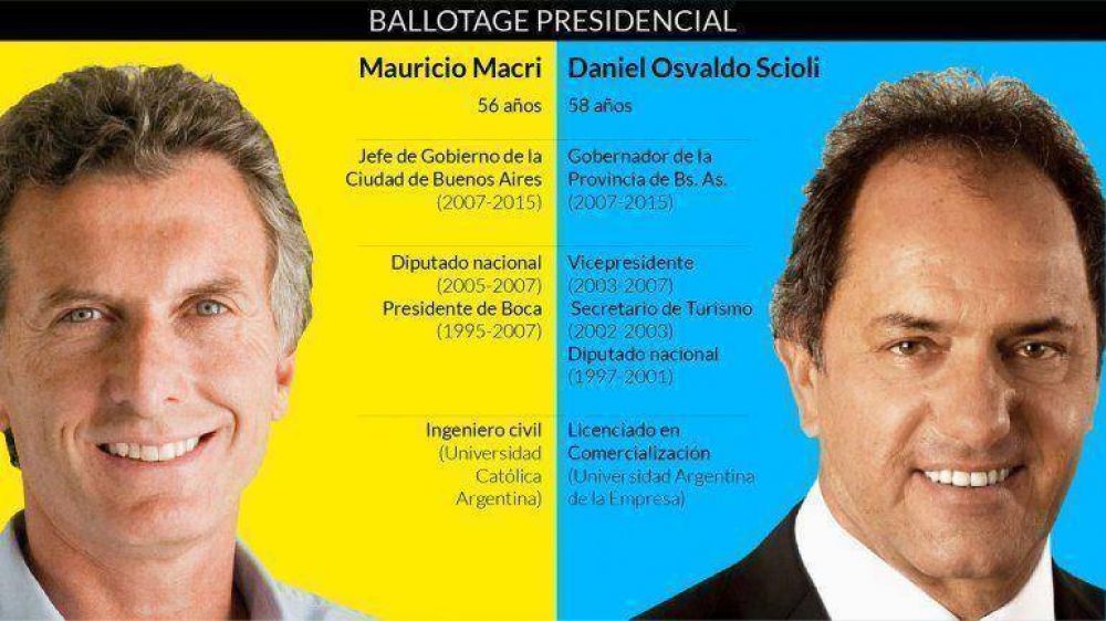 Ballotage: Mauricio Macri llega como el favorito, Daniel Scioli como el retador