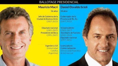 Ballotage: Mauricio Macri llega como el favorito, Daniel Scioli como el retador