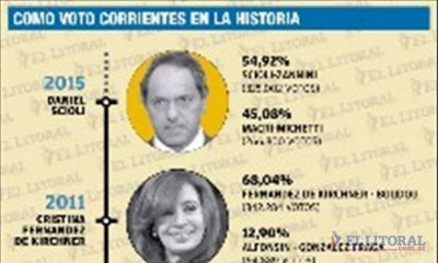 Corrientes opt� por la continuidad y rompi� con la l�gica de votar al ganador