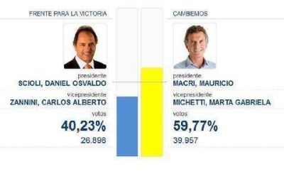 En Luj�n, Mauricio Macri sac� una gran diferencia sobre Daniel Scioli