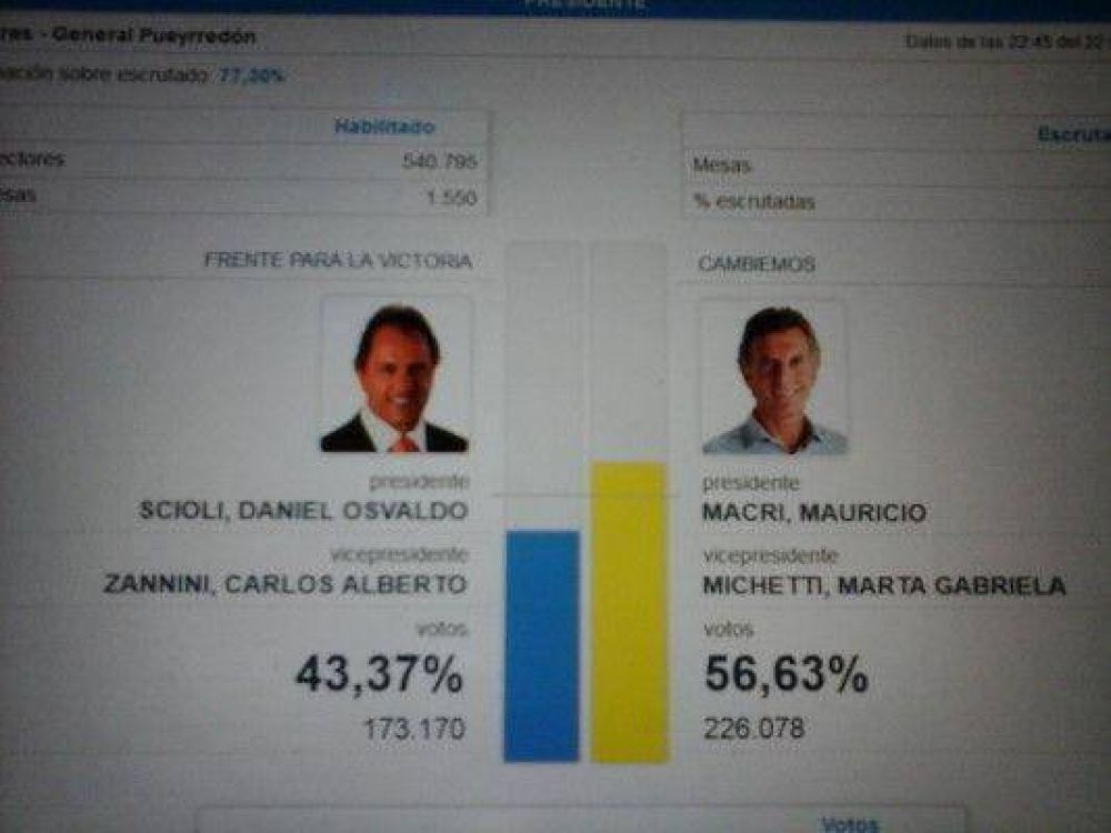 Macri venci por 13 puntos a Scioli en Mar del Plata