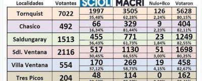 Mauricio Macri gan� por 30 puntos en el distrito de Tornquist