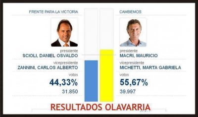Macri se impuso en Olavarr�a con comodidad