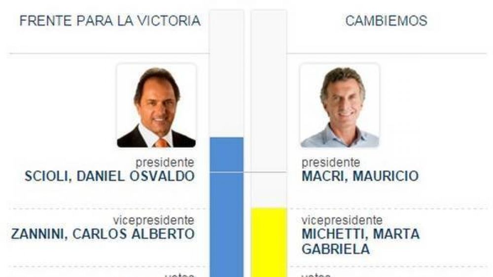 Escrutinio expr�s en Santa Cruz: claro triunfo y consuelo para Scioli