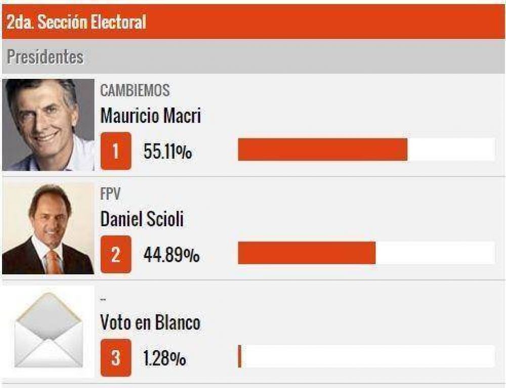 Resultados en la 2da. Secci�n Electoral
