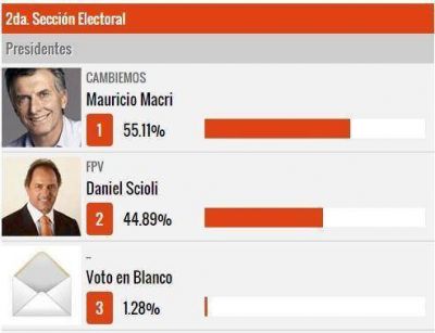 Resultados en la 2da. Secci�n Electoral