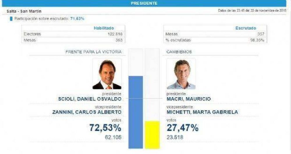 Aplastante triunfo del FPV en el Norte de Salta: Scioli 72%, Macri 27%