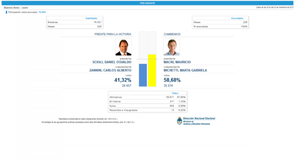 En Jun�n gan� Macri 58, 68 % a 41,32 % de Scioli