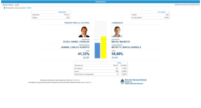 En Jun�n gan� Macri 58, 68 % a 41,32 % de Scioli
