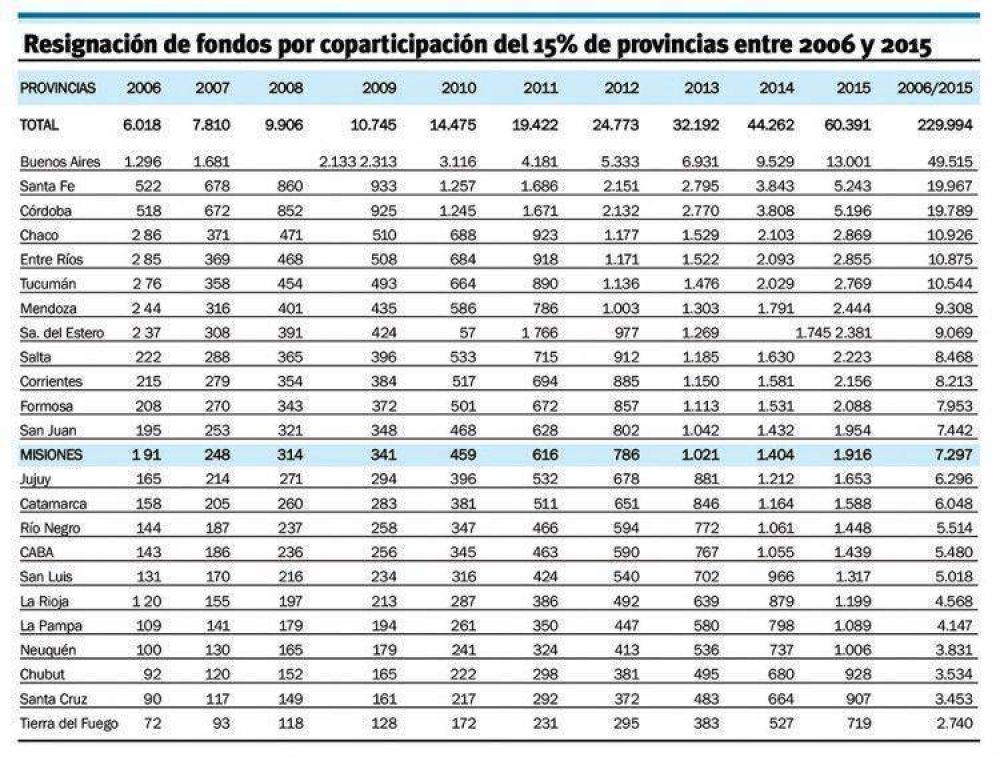 Misiones recupera coparticipaci�n cedida a la Anses y aplaz� un a�o el pago de deuda