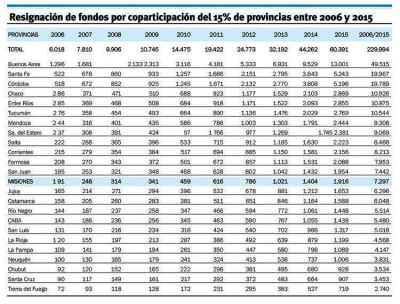 Misiones recupera coparticipaci�n cedida a la Anses y aplaz� un a�o el pago de deuda