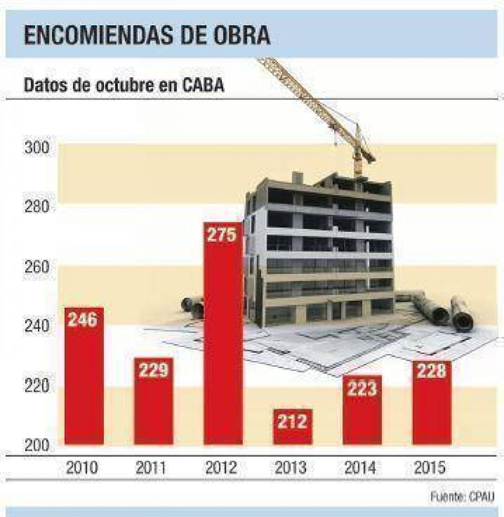 Construcci�n en CABA: crecen pedidos de obras
