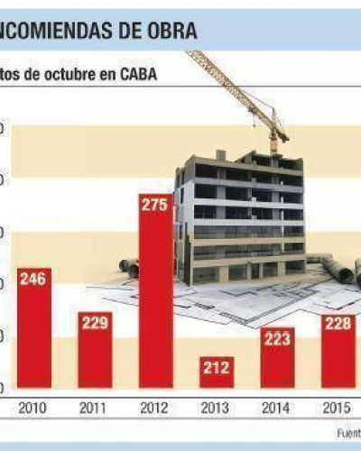 Construcci�n en CABA: crecen pedidos de obras