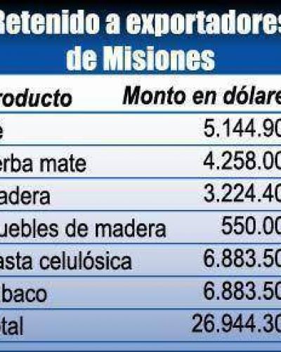 Eliminaci�n de las retenciones genera expectativas de recuperar exportaciones misioneras
