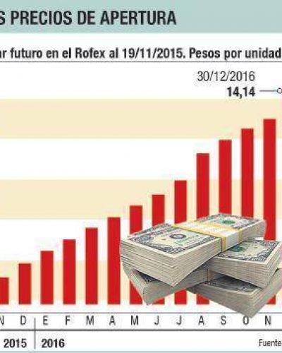 D�lar futuro: reabrir�n ma�ana pero con un mercado simb�lico