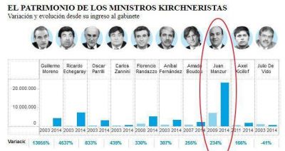 LA PROVINCIA MAS POBRE DEL PAIS TIENE AL GOBERNADOR MAS RICO 
