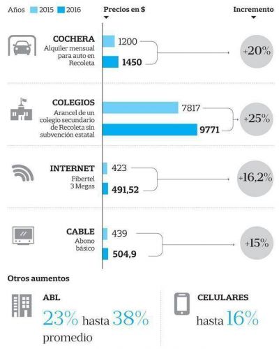 Enero comenzar� con fuertes aumentos en varios servicios clave