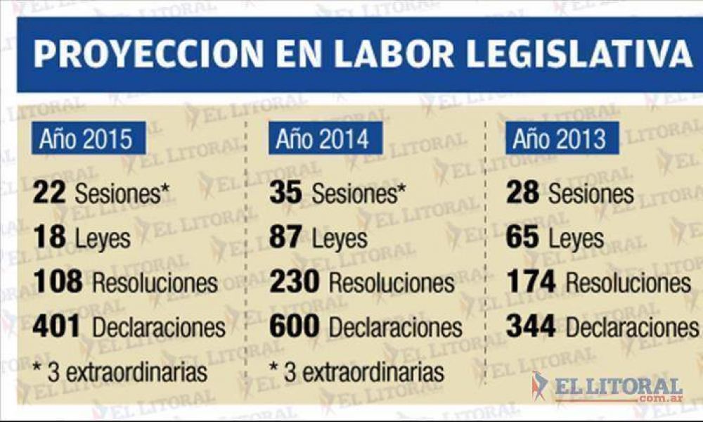 Por las elecciones, la labor legislativa es la ms baja de los ltimos 5 aos