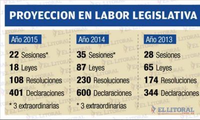 Por las elecciones, la labor legislativa es la m�s baja de los �ltimos 5 a�os