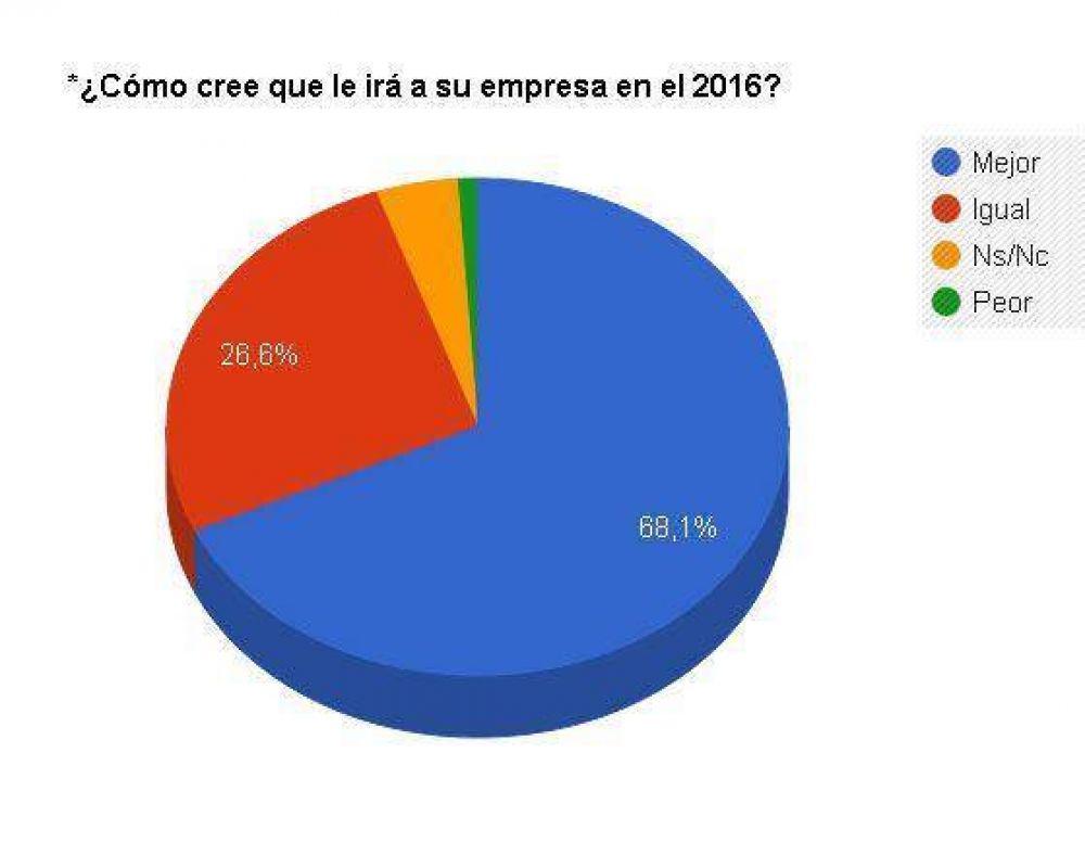 Los empresarios misioneros conf�an en que el 2016 ser� un a�o mejor
