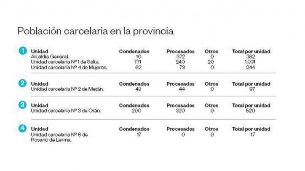 En Salta, 9 de cada 10 presos no tiene el secundario completo