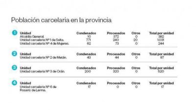 En Salta, 9 de cada 10 presos no tiene el secundario completo