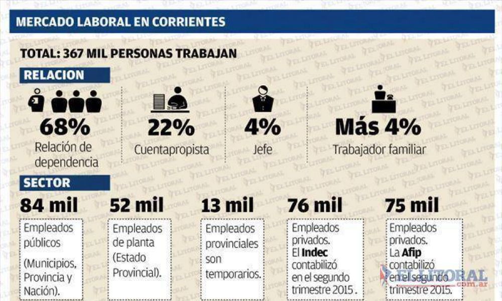 M�s de un tercio de los empleados en Corrientes trabaja en negro