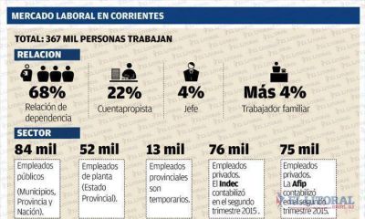 M�s de un tercio de los empleados en Corrientes trabaja en negro
