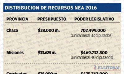 La Provincia tiene la mayor cantidad de legisladores del NEA pero es la que menos millones le destina