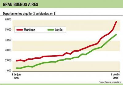 De norte a sur, alquileres con diferencia del 30%