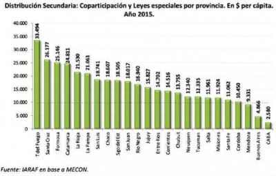Misiones es la provincia de todo el Norte que menos fondos recibi� en 2015