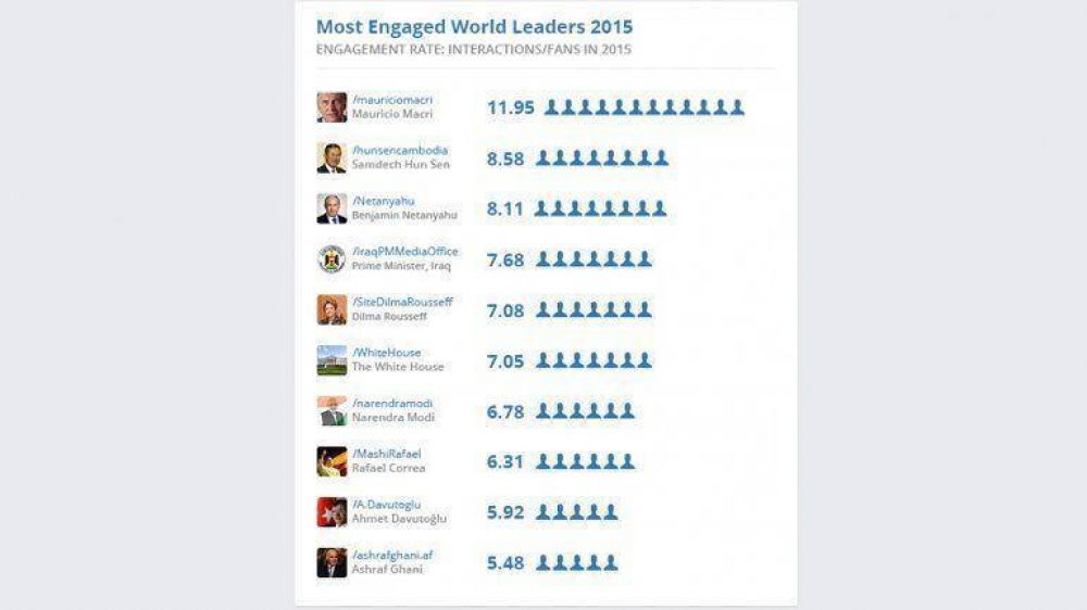 Mauricio Macri es el presidente m�s popular en Facebook de todo el mundo