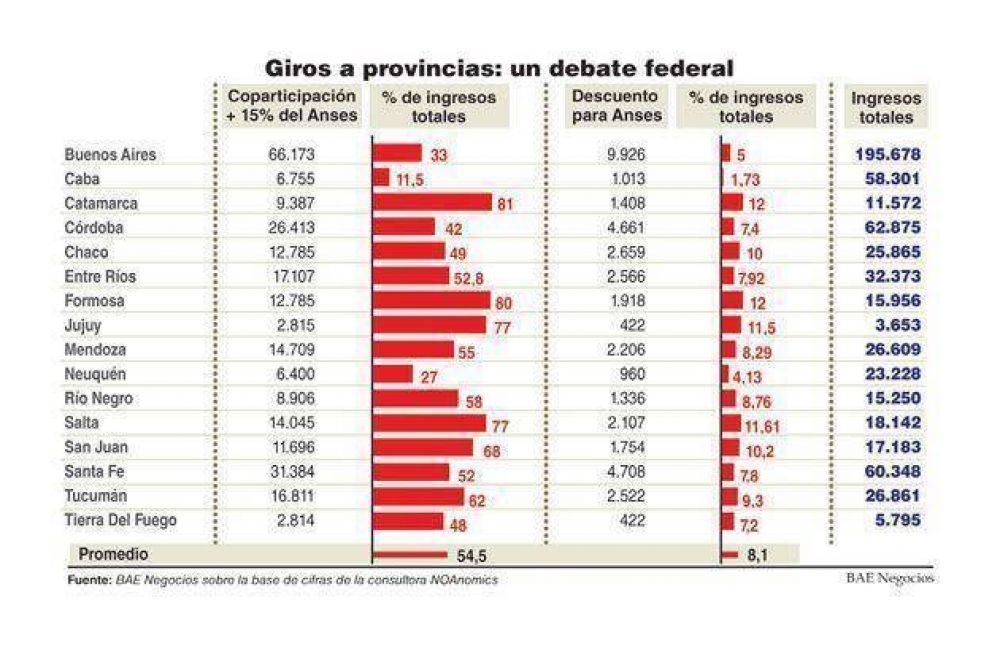 Las provincias judicializan el reparto de los fondos
