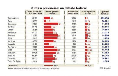 Las provincias judicializan el reparto de los fondos