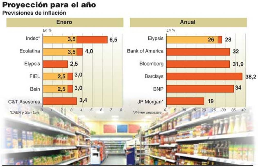 La inflaci�n proyectada llega a 38% para 2016 y complica las paritarias