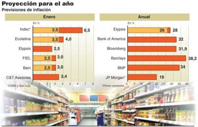 La inflaci�n proyectada llega a 38% para 2016 y complica las paritarias