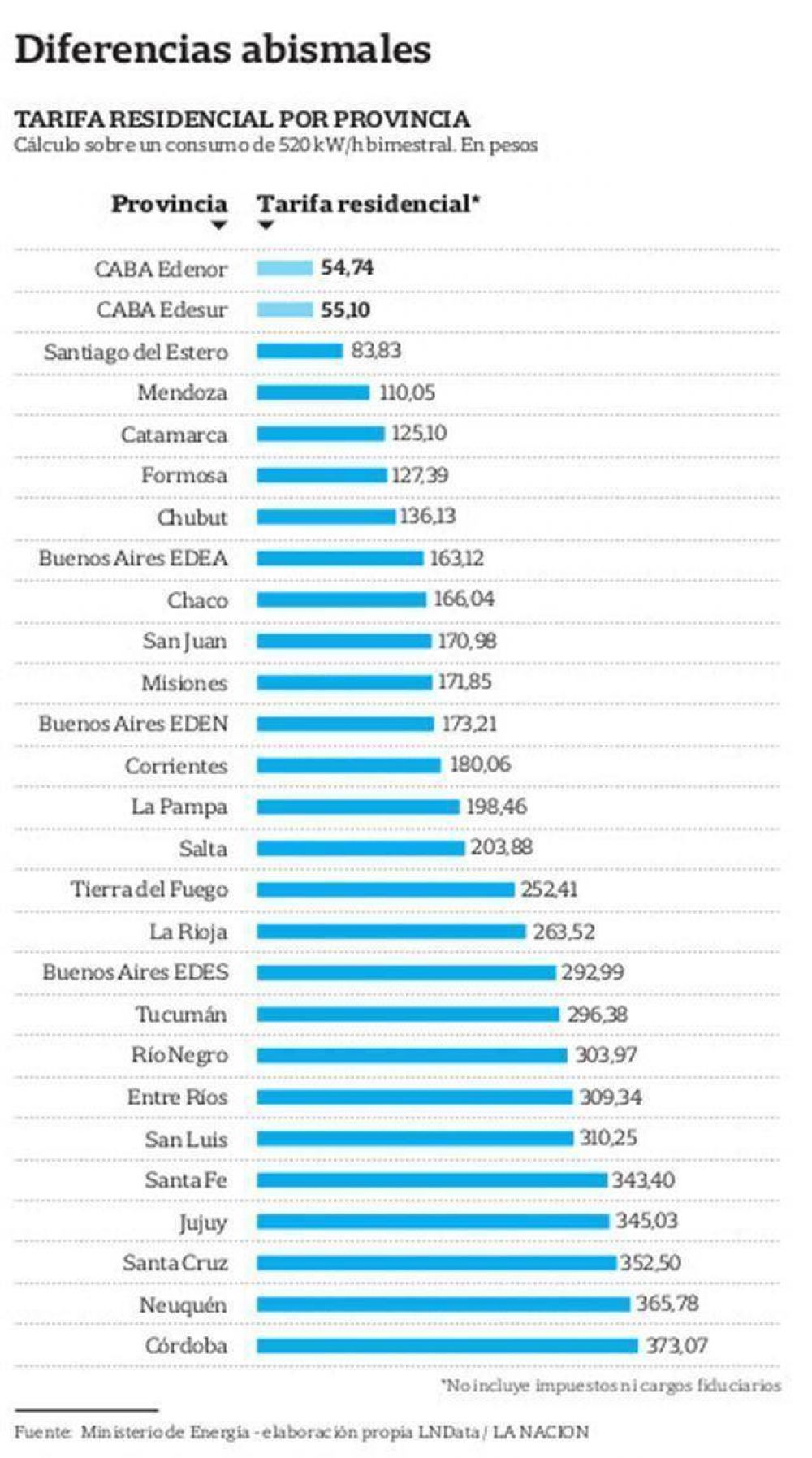 La luz cuesta en el interior hasta 7 veces m�s que en la Capital