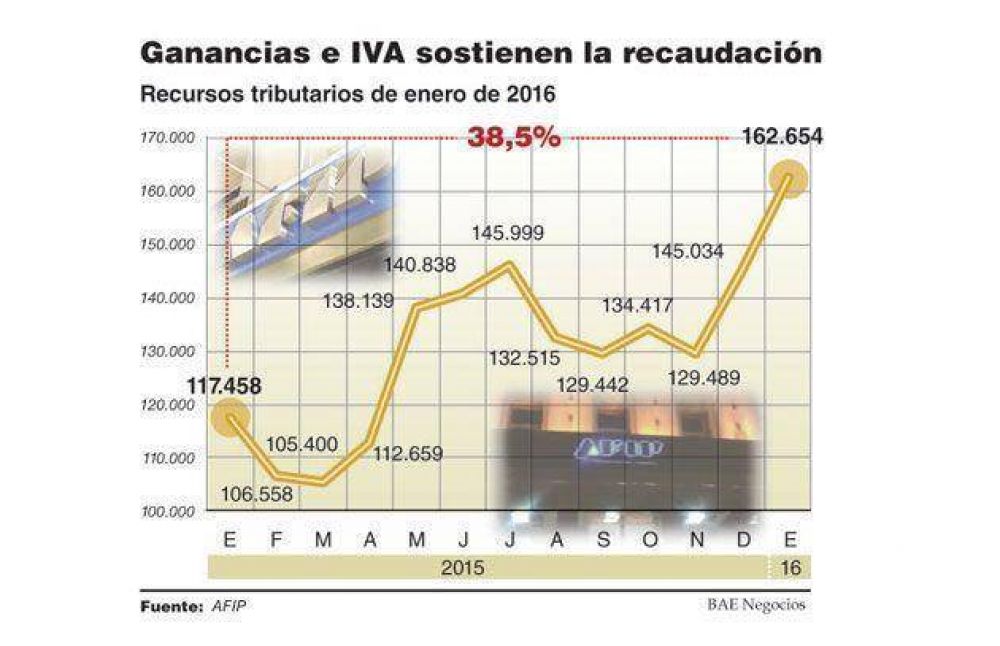 La recaudaci�n creci� 38,5% y alcanz� los $162.654 M