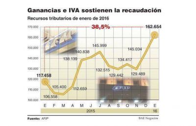 La recaudaci�n creci� 38,5% y alcanz� los $162.654 M