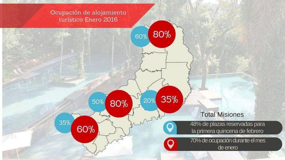 Los turistas dejaron 237,4 millones de pesos en Misiones durante enero