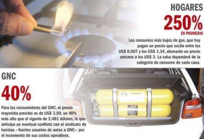 La suba del gas ser� del 250% pero no hay acuerdo por la fecha de aplicaci�n