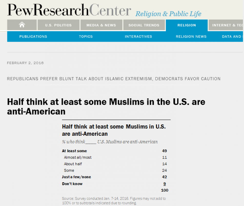 Mitad estadounidenses cree sus conciudadanos musulmanes son antiamericanos