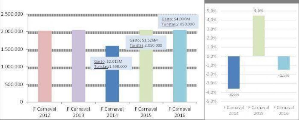   Feriado de Carnaval: La CAME destac el gran movimiento de turistas en Entre Ros 